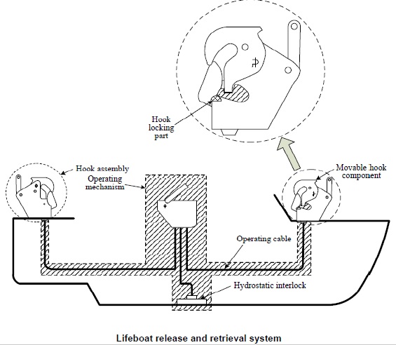 Lifeboat releasing mechanisms
